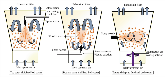 fluidized bed process